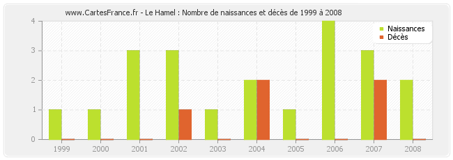 Le Hamel : Nombre de naissances et décès de 1999 à 2008